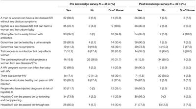 Evaluation of the Young Deadly Free Peer Education Training Program: Early Results, Methodological Challenges, and Learnings for Future Evaluations